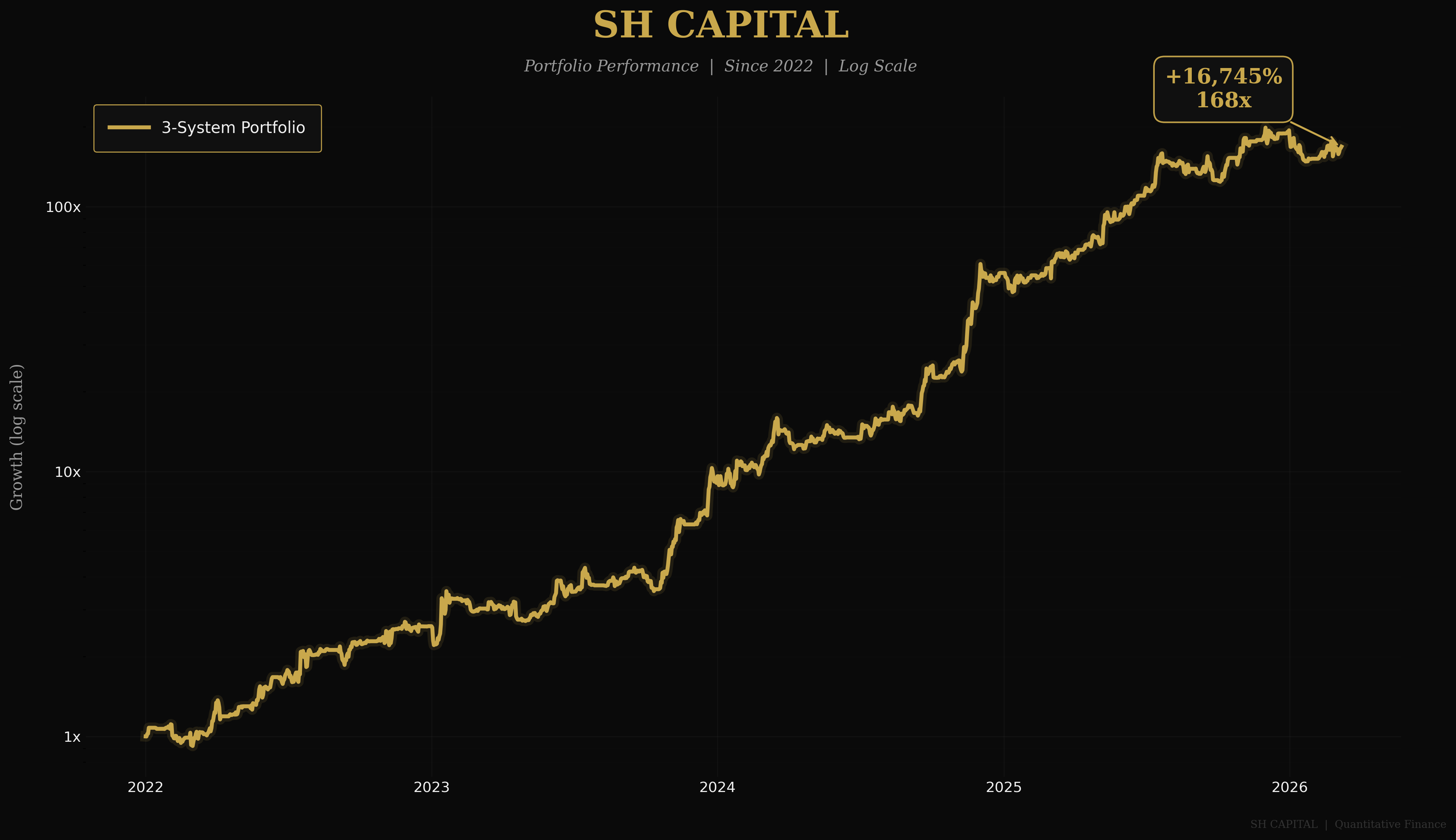 The Aegis Triad Portfolio Equity Curve