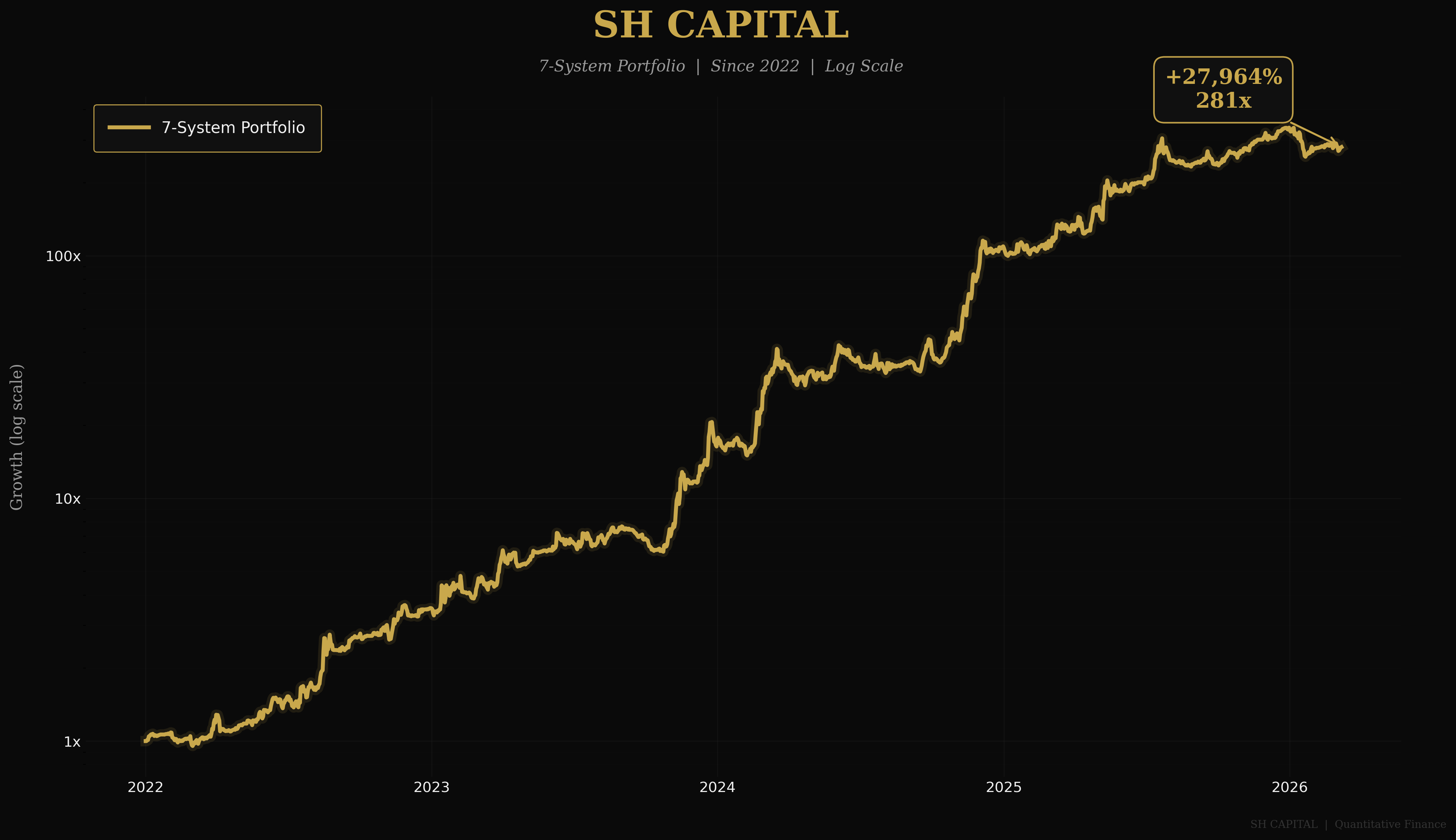 The Prime Septant Portfolio Equity Curve