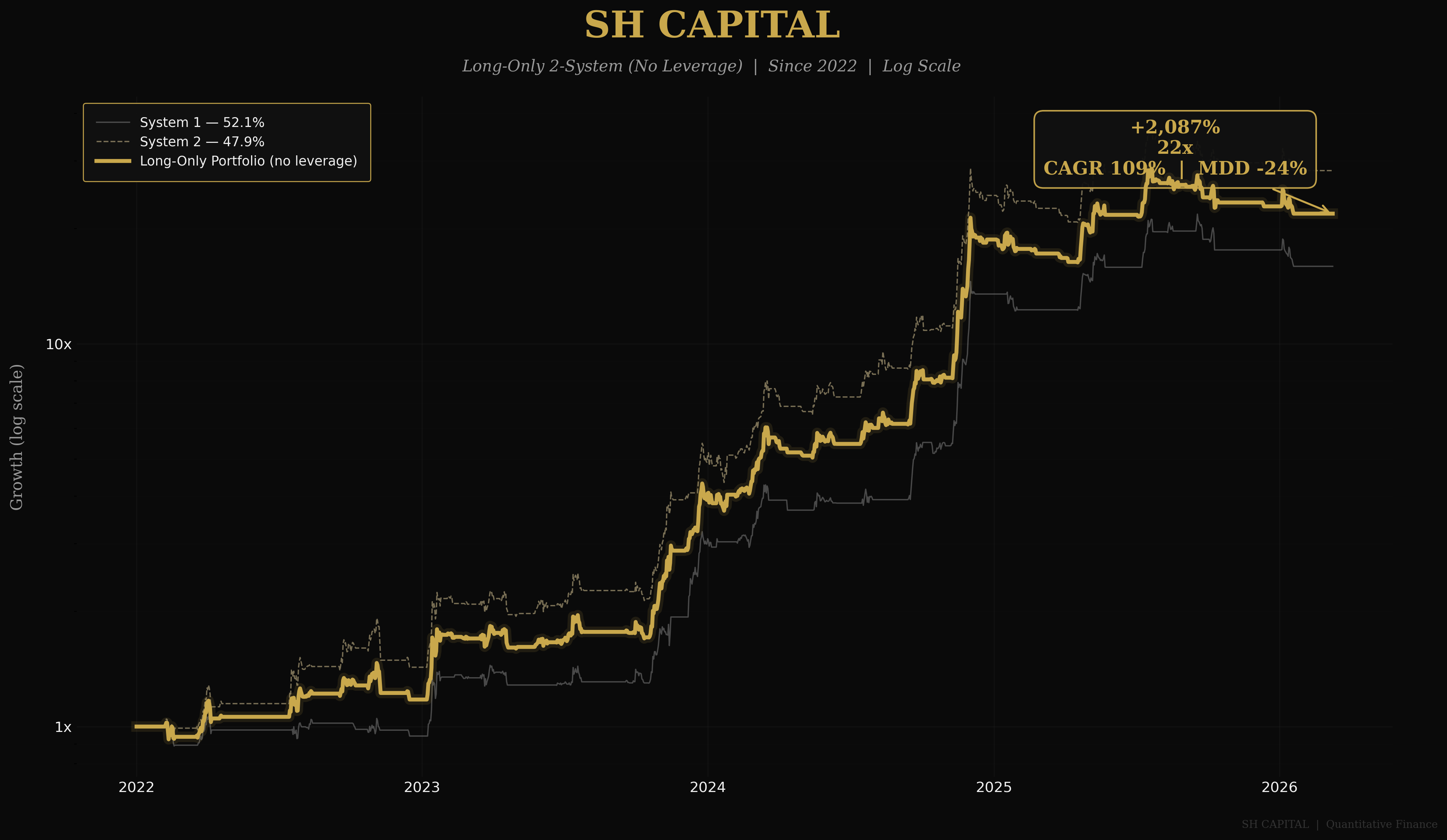 The Kinetic Duo Portfolio Equity Curve